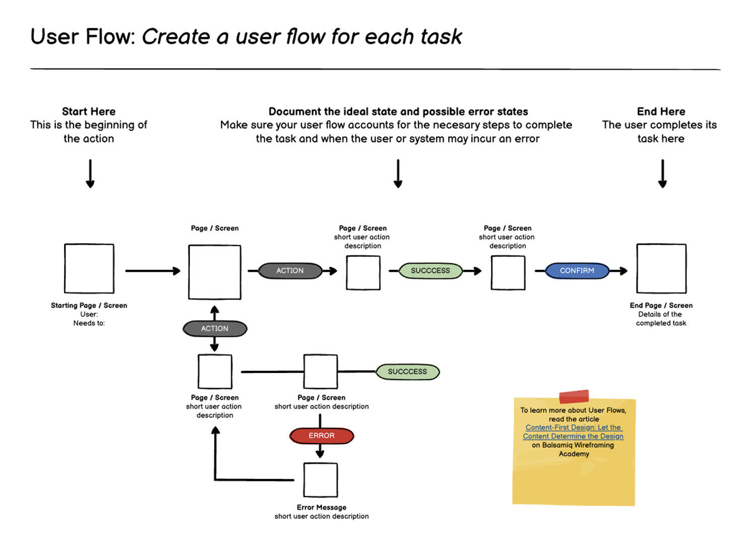 General user flow diagram with boxes for screens, arrows for direction, and color-coded labels for actions, errors, and outcomes.
