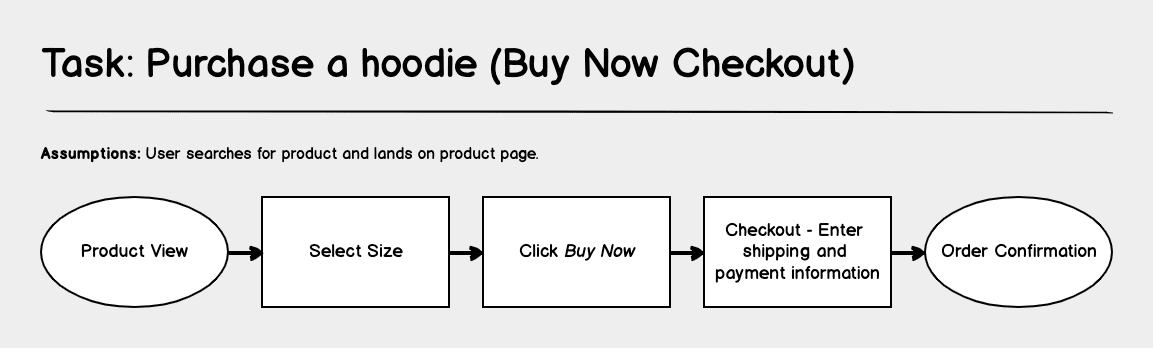Task flow diagram with boxes and arrows showing steps a user takes to purchase a hoodie