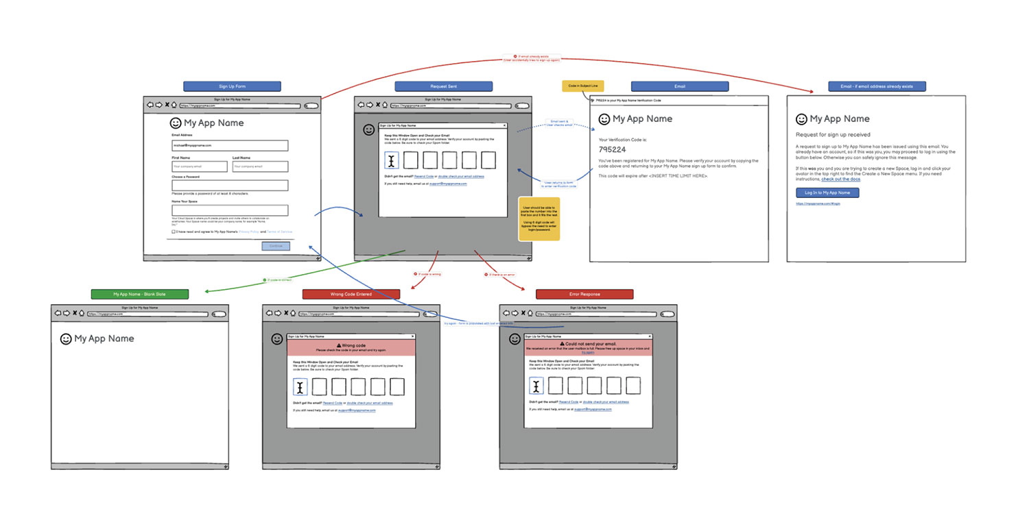 Wireflow showing user authentication steps with form screens, error states, and directional blue and red arrows.