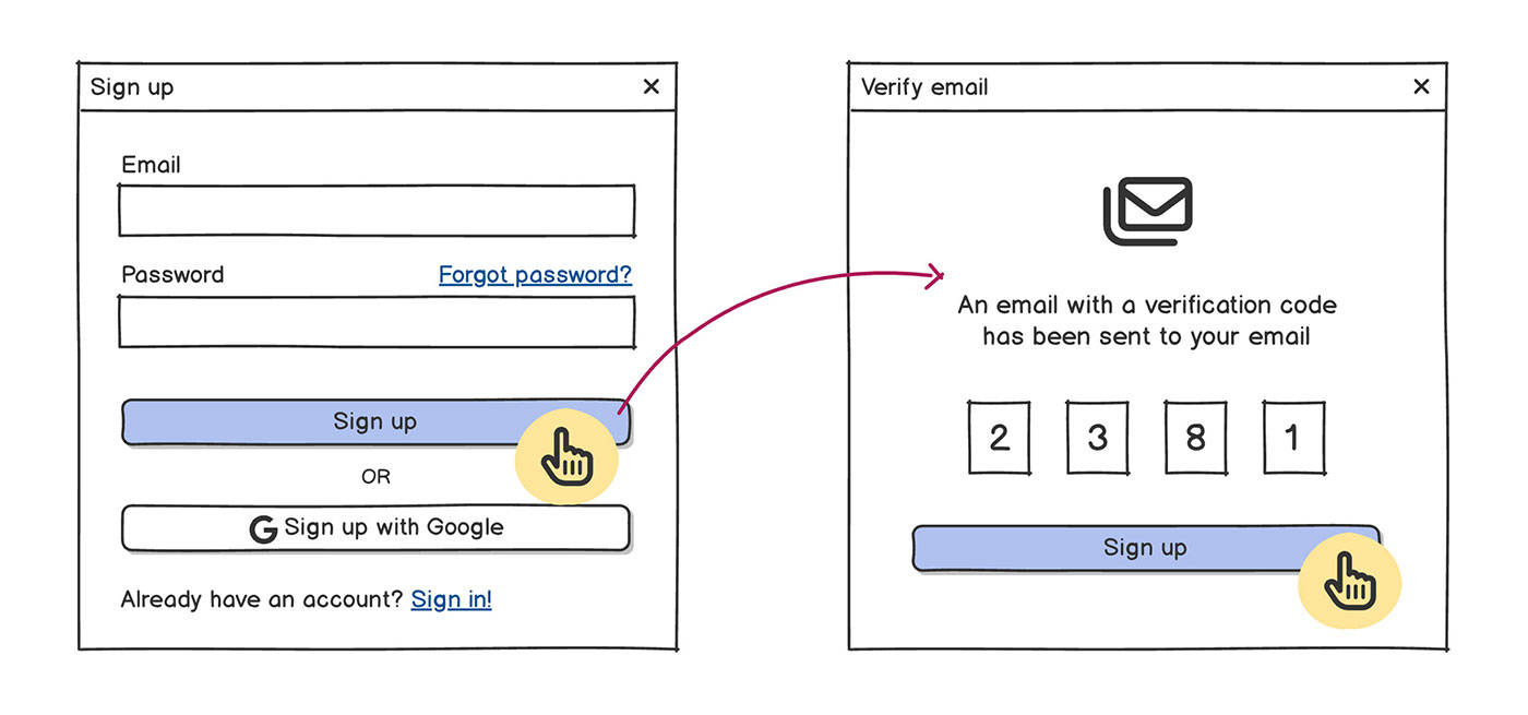 Wireflow showing different elements like screens, arrows, and annotations that make up the flow.